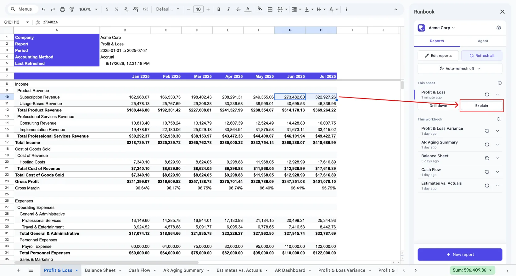 A monthly Profit and Loss in Google Sheets with two adjacent revenue cells selected, and the Runbook sidebar showing the Explain button highlighted under the report